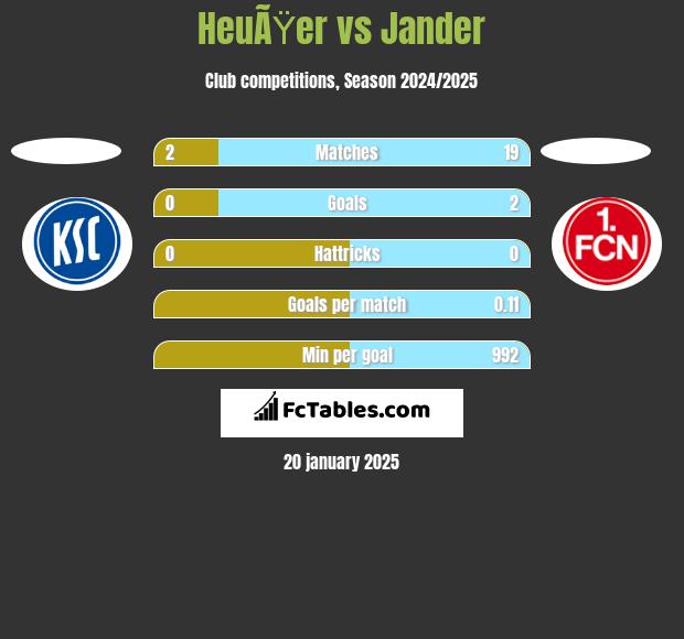 HeuÃŸer vs Jander h2h player stats