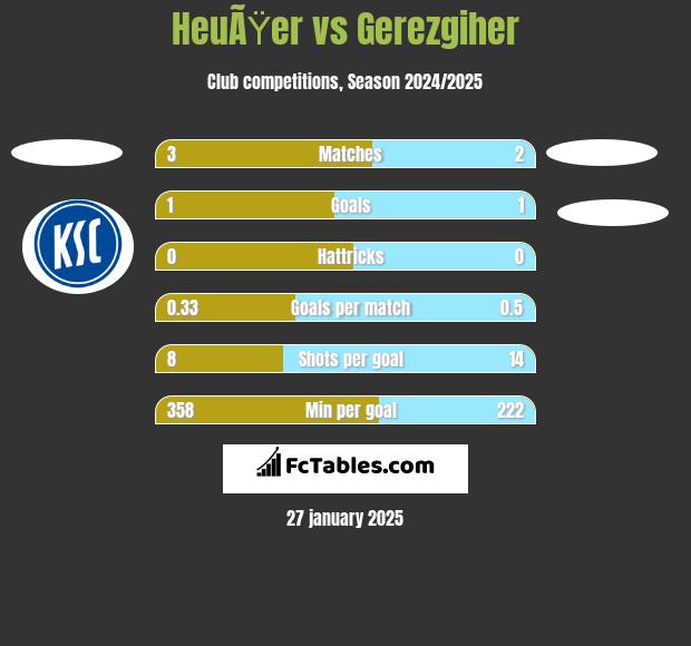 HeuÃŸer vs Gerezgiher h2h player stats