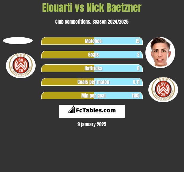 Elouarti vs Nick Baetzner h2h player stats