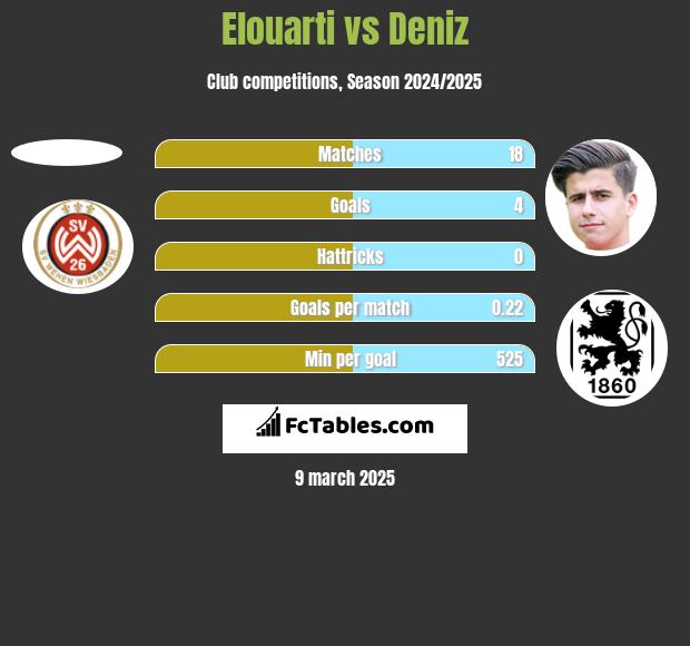 Elouarti vs Deniz h2h player stats