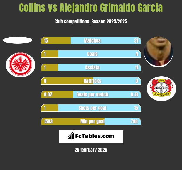 Collins vs Alejandro Grimaldo Garcia h2h player stats