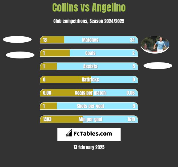 Collins vs Angelino h2h player stats