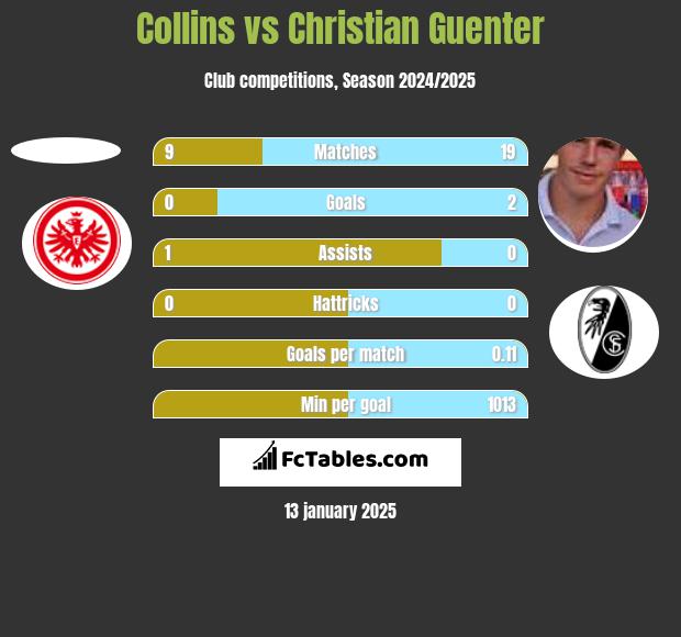 Collins vs Christian Guenter h2h player stats