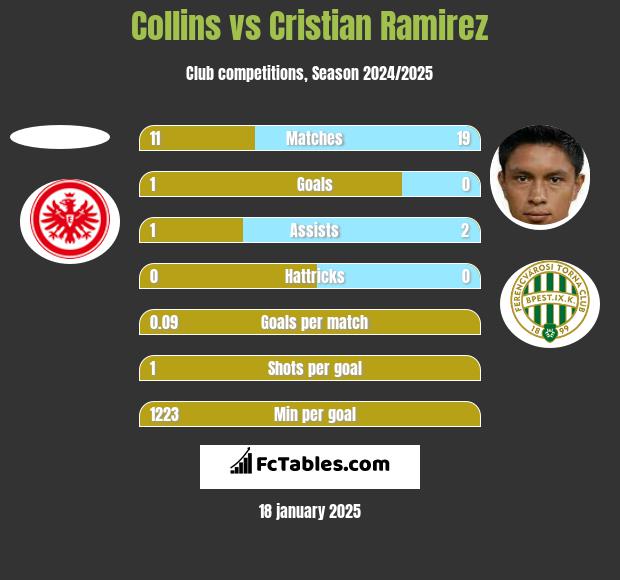 Collins vs Cristian Ramirez h2h player stats