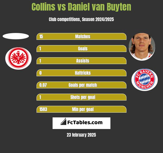 Collins vs Daniel van Buyten h2h player stats