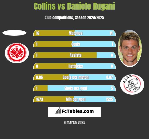 Collins vs Daniele Rugani h2h player stats