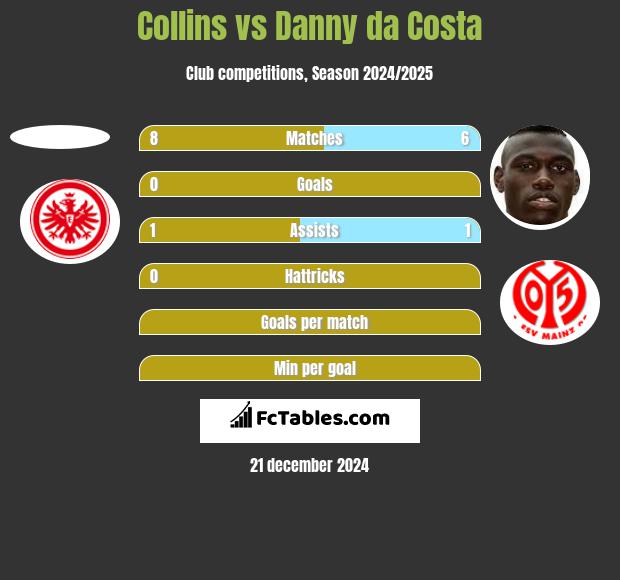 Collins vs Danny da Costa h2h player stats