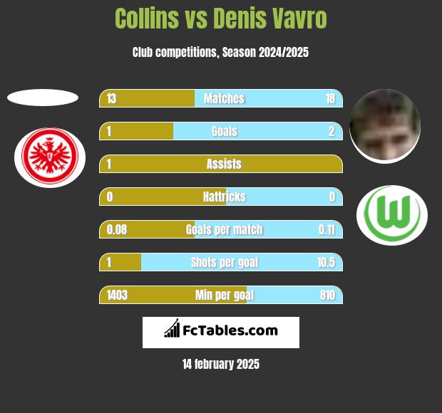 Collins vs Denis Vavro h2h player stats