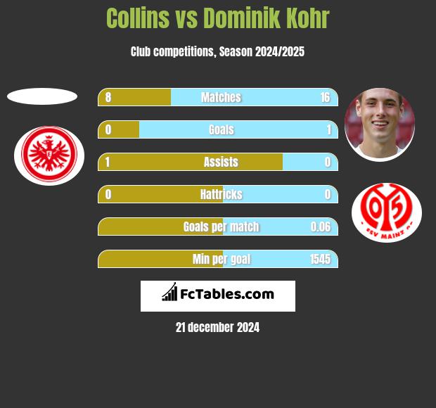 Collins vs Dominik Kohr h2h player stats