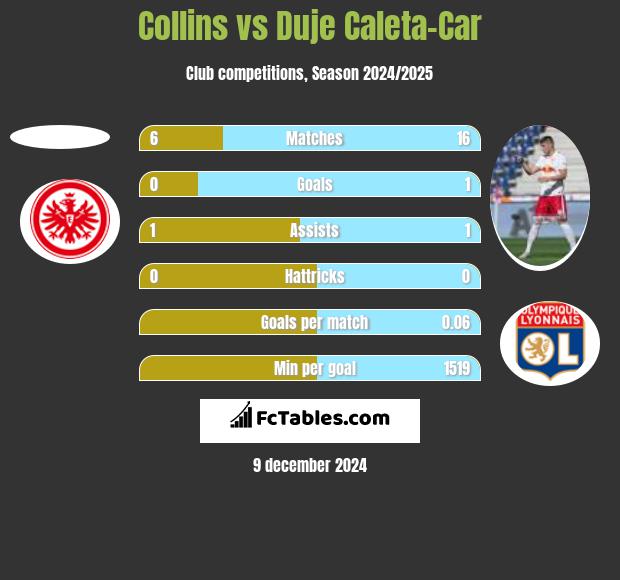 Collins vs Duje Caleta-Car h2h player stats