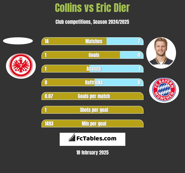 Collins vs Eric Dier h2h player stats