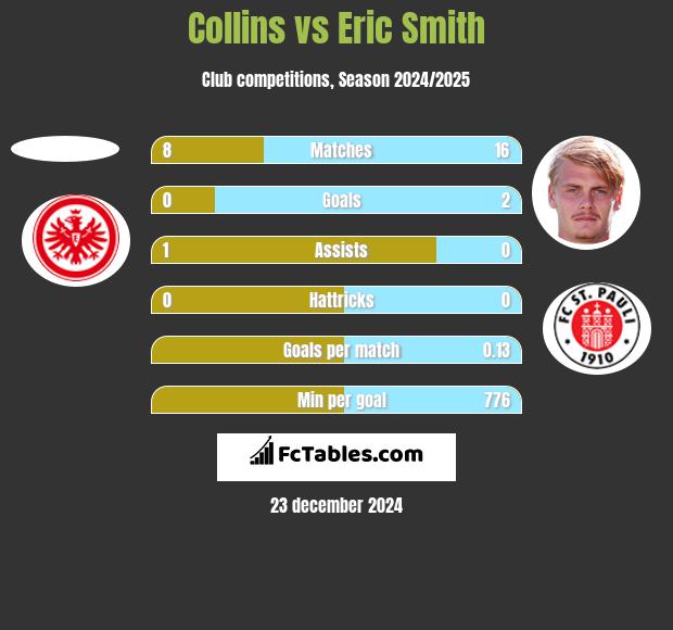 Collins vs Eric Smith h2h player stats