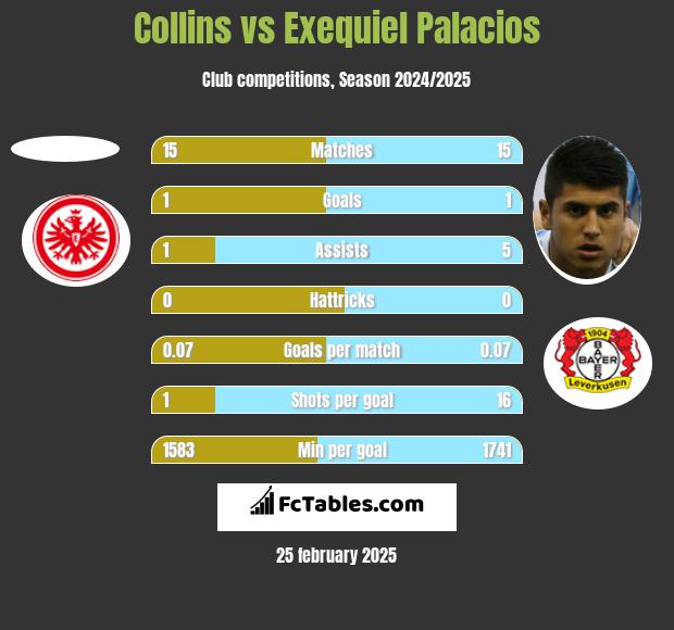 Collins vs Exequiel Palacios h2h player stats