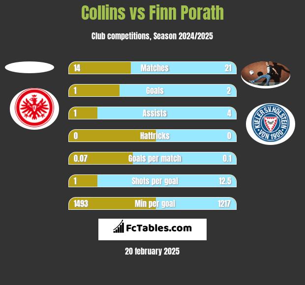 Collins vs Finn Porath h2h player stats