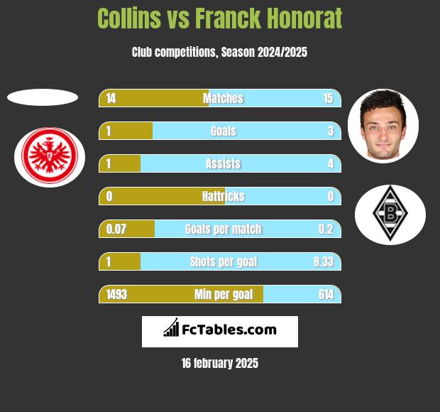 Collins vs Franck Honorat h2h player stats