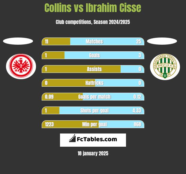 Collins vs Ibrahim Cisse h2h player stats