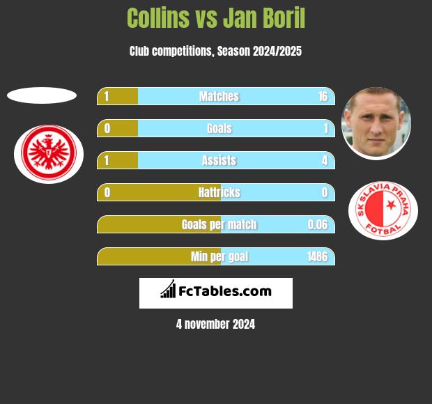 Collins vs Jan Boril h2h player stats