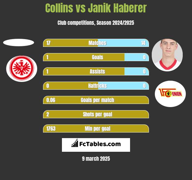 Collins vs Janik Haberer h2h player stats