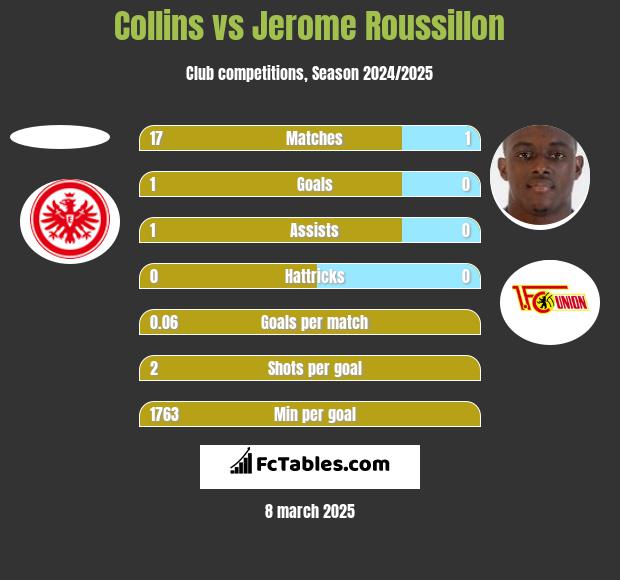 Collins vs Jerome Roussillon h2h player stats