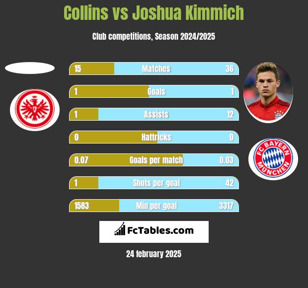 Collins vs Joshua Kimmich h2h player stats