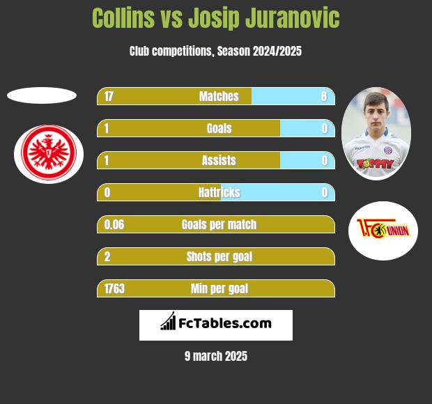 Collins vs Josip Juranovic h2h player stats