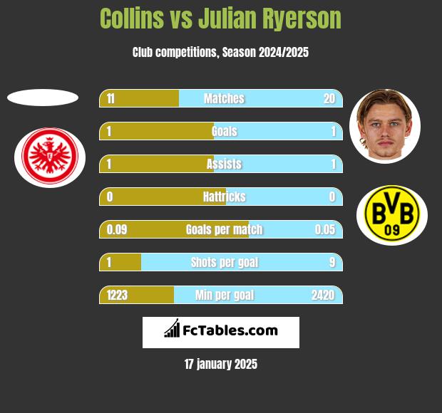 Collins vs Julian Ryerson h2h player stats