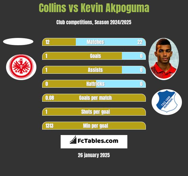 Collins vs Kevin Akpoguma h2h player stats