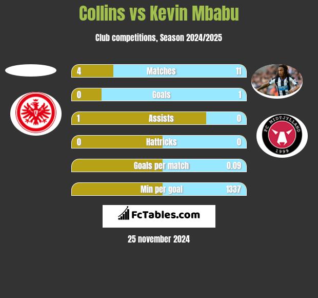 Collins vs Kevin Mbabu h2h player stats