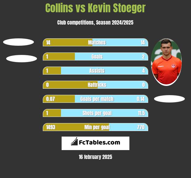 Collins vs Kevin Stoeger h2h player stats