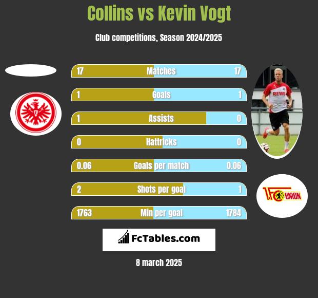 Collins vs Kevin Vogt h2h player stats