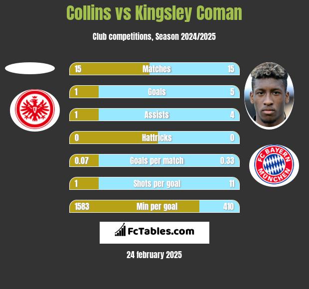 Collins vs Kingsley Coman h2h player stats