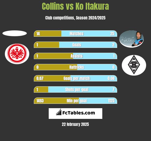 Collins vs Ko Itakura h2h player stats