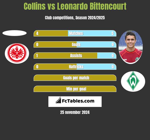 Collins vs Leonardo Bittencourt h2h player stats