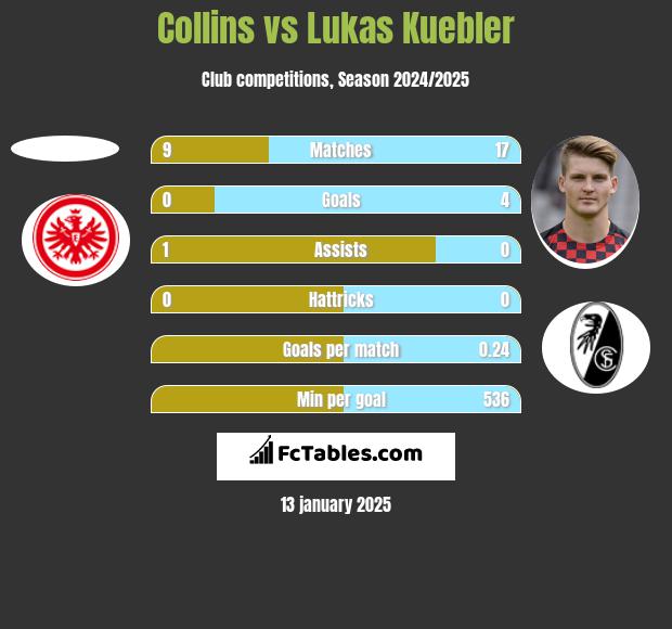 Collins vs Lukas Kuebler h2h player stats