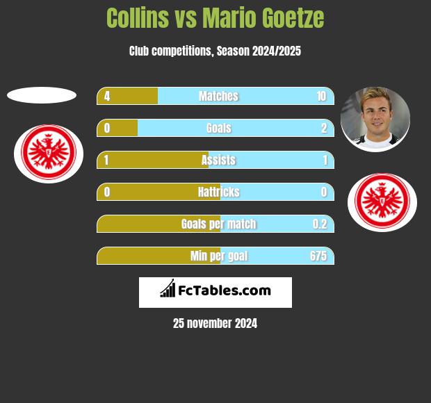 Collins vs Mario Goetze h2h player stats