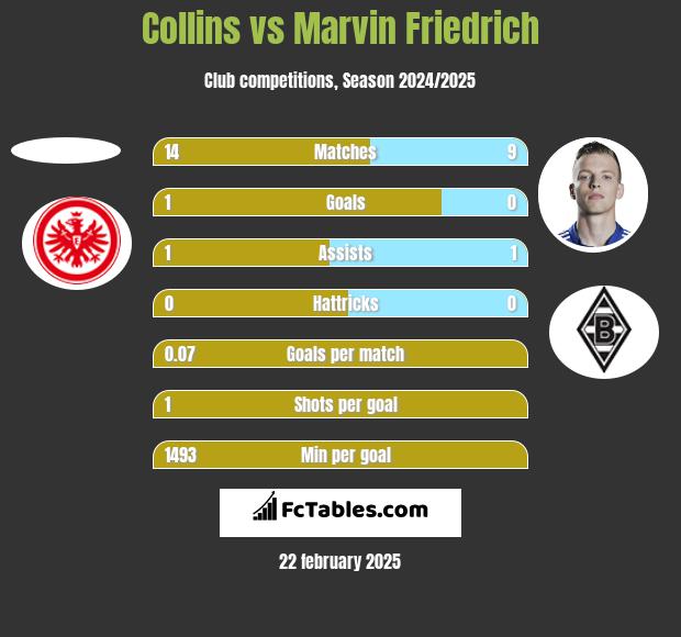 Collins vs Marvin Friedrich h2h player stats