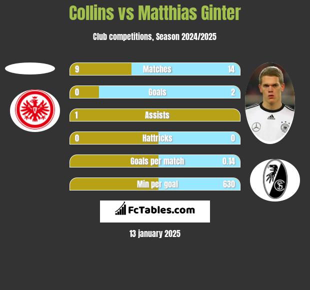 Collins vs Matthias Ginter h2h player stats