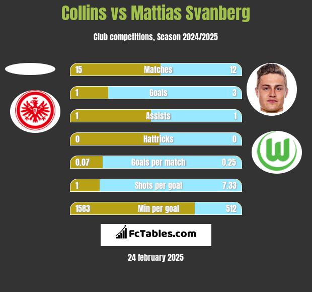 Collins vs Mattias Svanberg h2h player stats