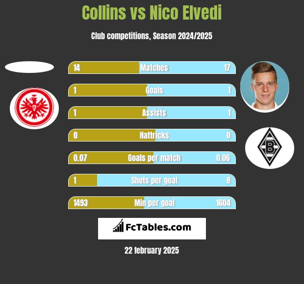 Collins vs Nico Elvedi h2h player stats