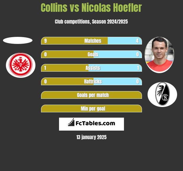 Collins vs Nicolas Hoefler h2h player stats