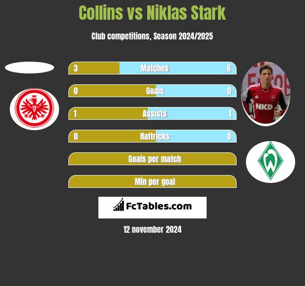 Collins vs Niklas Stark h2h player stats