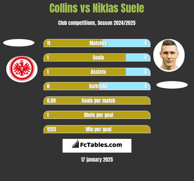 Collins vs Niklas Suele h2h player stats