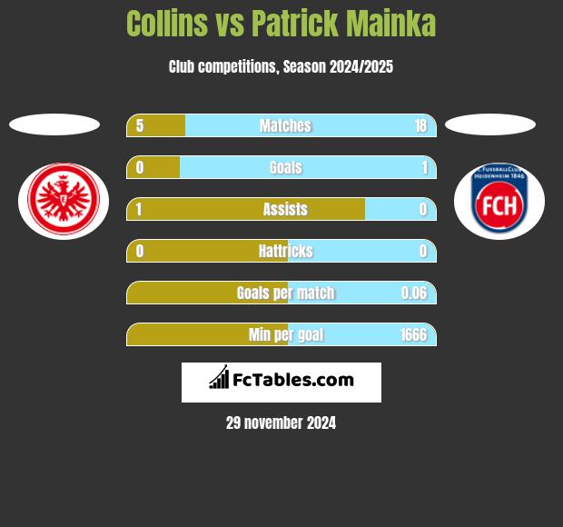 Collins vs Patrick Mainka h2h player stats