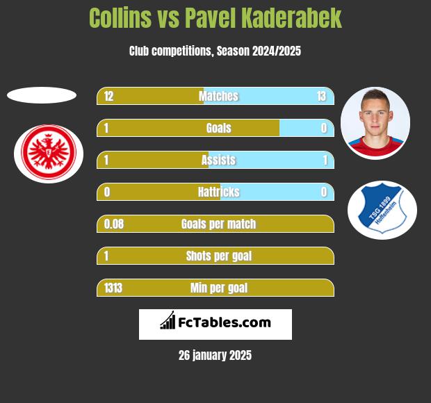 Collins vs Pavel Kaderabek h2h player stats