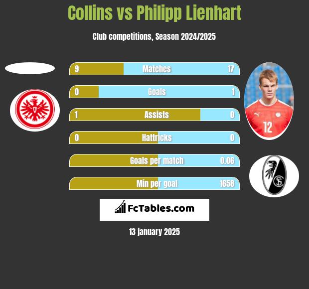 Collins vs Philipp Lienhart h2h player stats