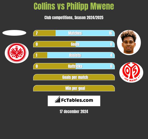 Collins vs Philipp Mwene h2h player stats