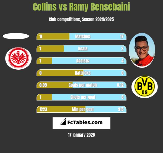 Collins vs Ramy Bensebaini h2h player stats