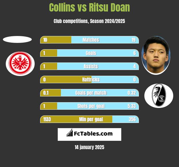 Collins vs Ritsu Doan h2h player stats