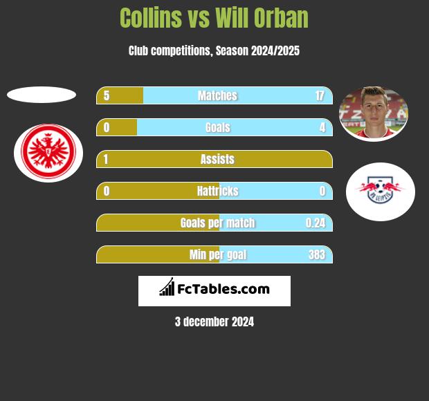 Collins vs Will Orban h2h player stats