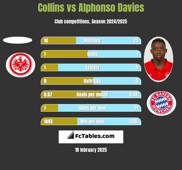 Collins vs Alphonso Davies h2h player stats